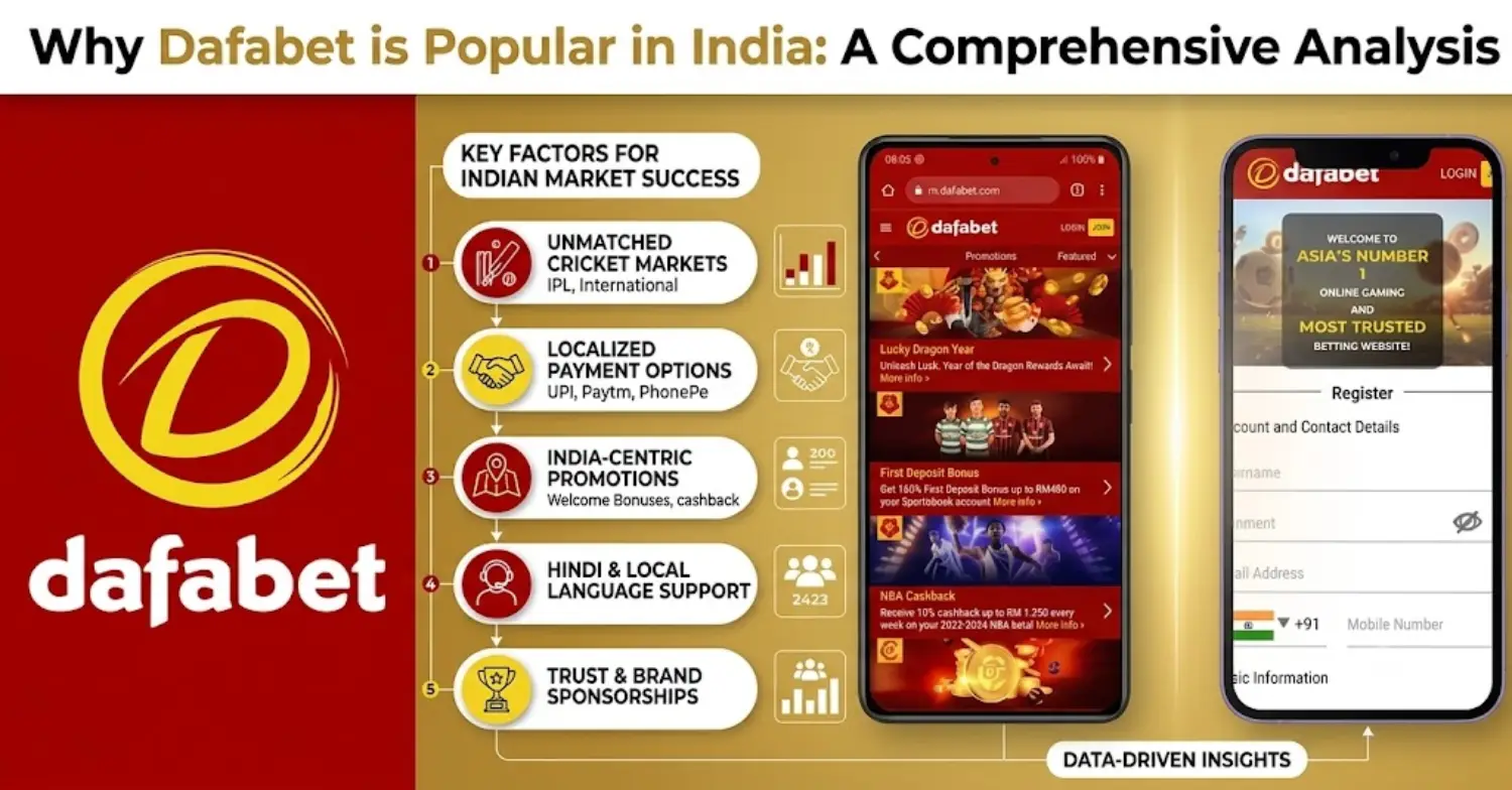 Why Dafabet is Popular in India